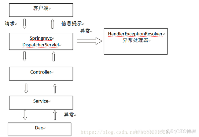 springMVC 统一异常处理异常处理类的使用