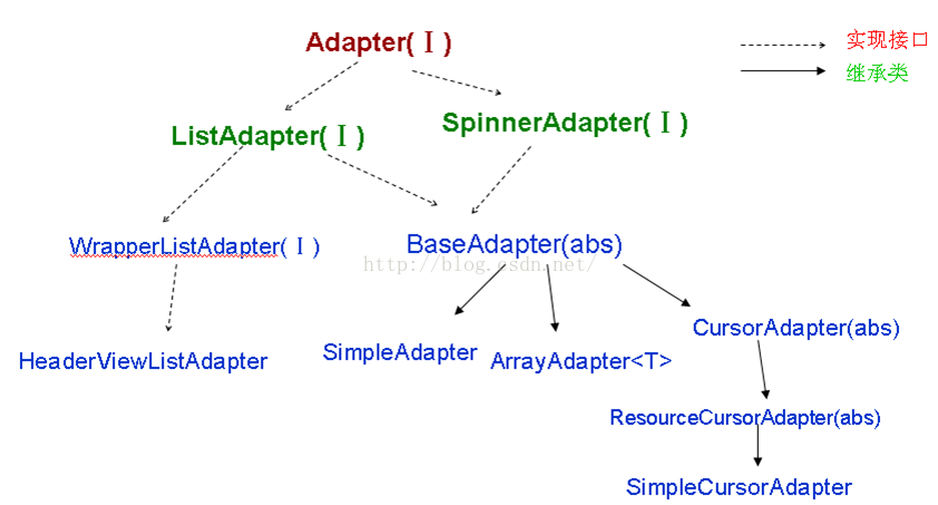 跟我学Android之十一 列表和适配器_java_04