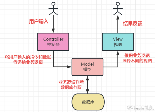 Django基础 - 01入门简介