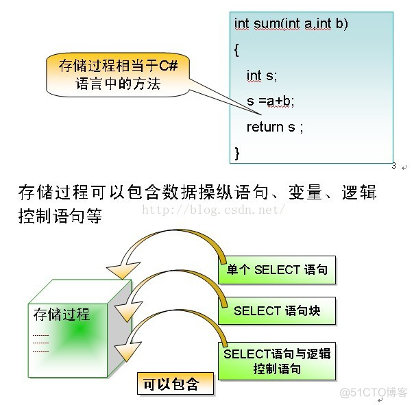 MSSQL之九  存储过程与函数_sql语句_02