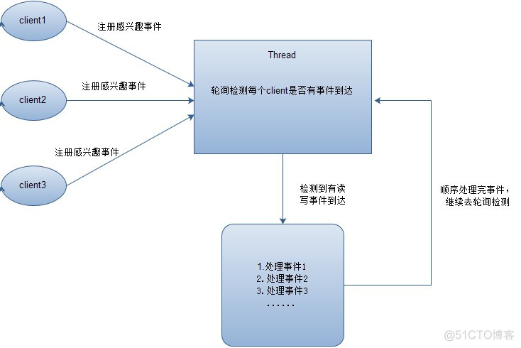 Java NIO：浅析I/O模型_非阻塞IO_02