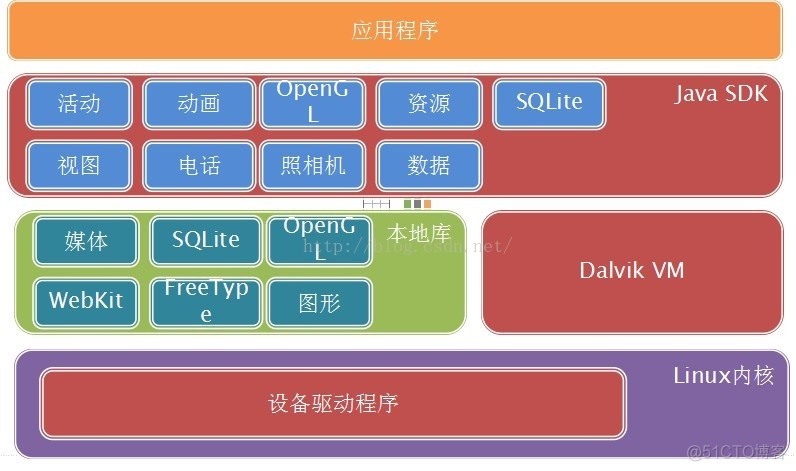 跟我学Android之一  概述_linux_02