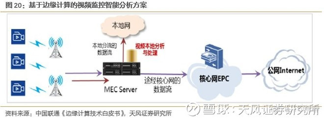 边缘计算是5G应用的核心平台 ， 产业空间广阔_云计算_21