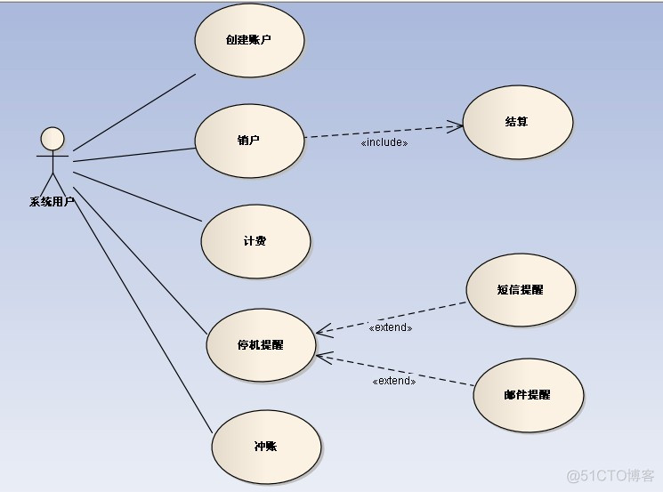 用例图的泛化、扩展和包含_用例图_02