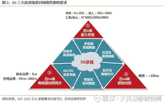 边缘计算是5G应用的核心平台 ， 产业空间广阔_云计算_05