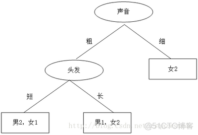 决策树（Decision Tree）分类算法原理及应用_自动驾驶_04