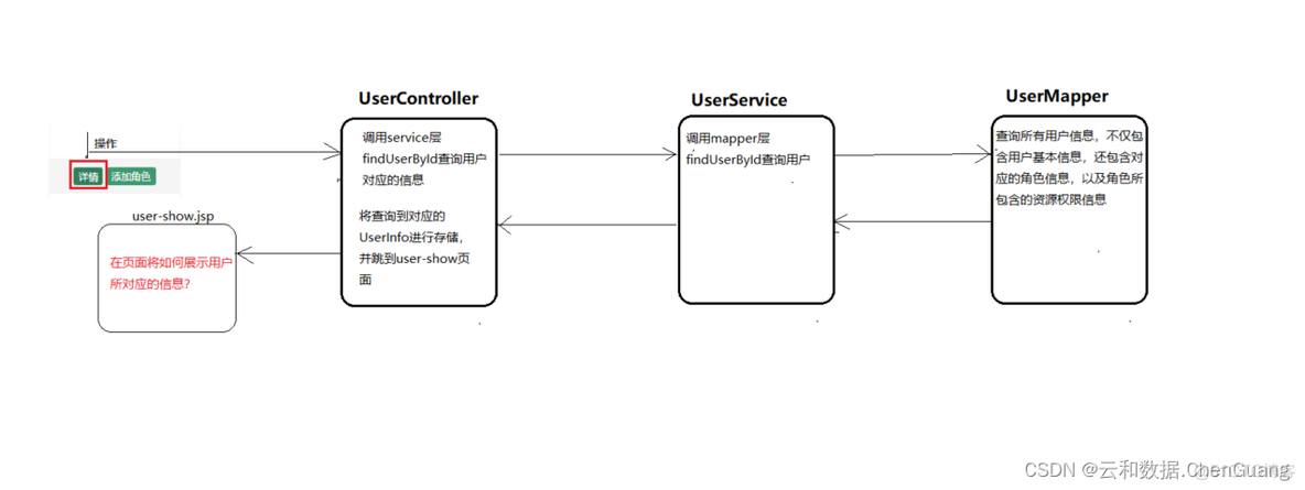 JAVAEE免费工程师教程之springboot综合案例_当前用户_06