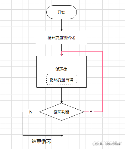 Java零基础小白入门教程第三次课switch&循环_百钱白鸡_04