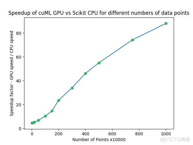 如何在 GPU 上加速数据科学_数据科学_06