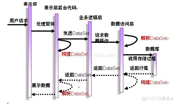 C#三十六 三层架构的实现