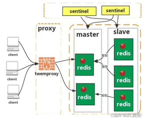 Redis 有哪些架构模式？讲讲各自的特点_架构_03