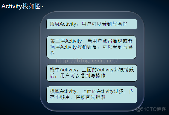 跟我学Android之十四   Activity的生命周期_Activity_02