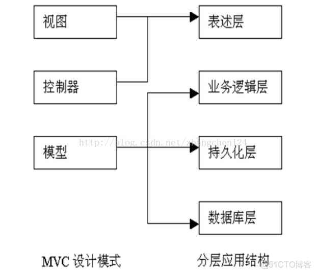 HIBERNATE 持久化基础_云课堂_03
