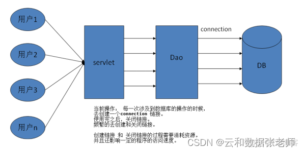 JAVA保姆式JDBC数据库免费教程之02-连接池技术