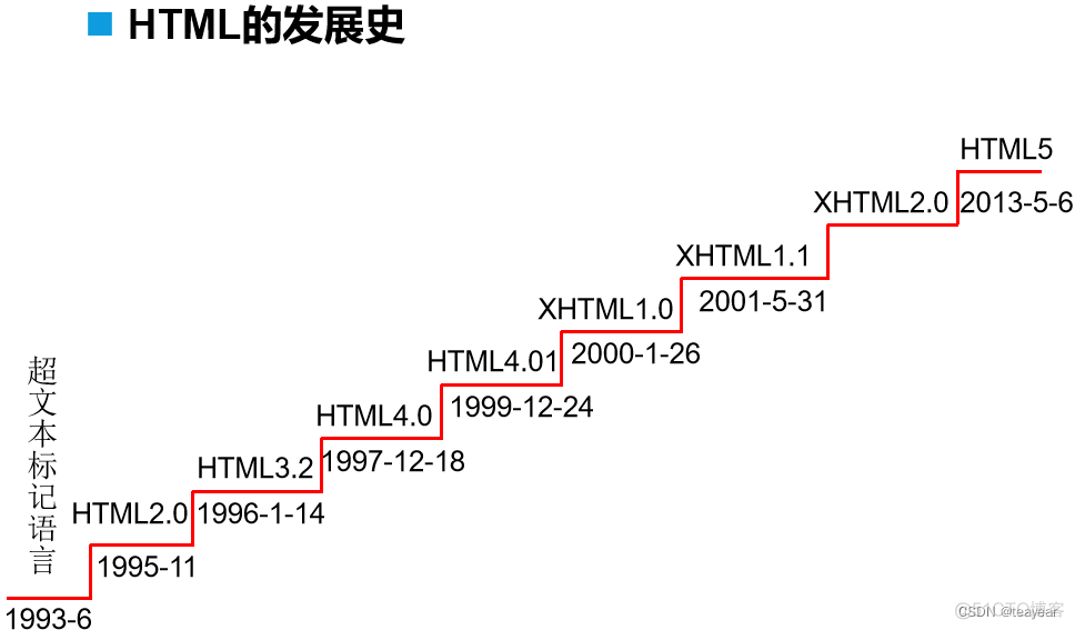 HTML5和CSS3 WEB技术开发_html5_02