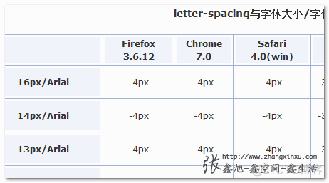 去除inline-block元素间间距的N种方法_5e_03