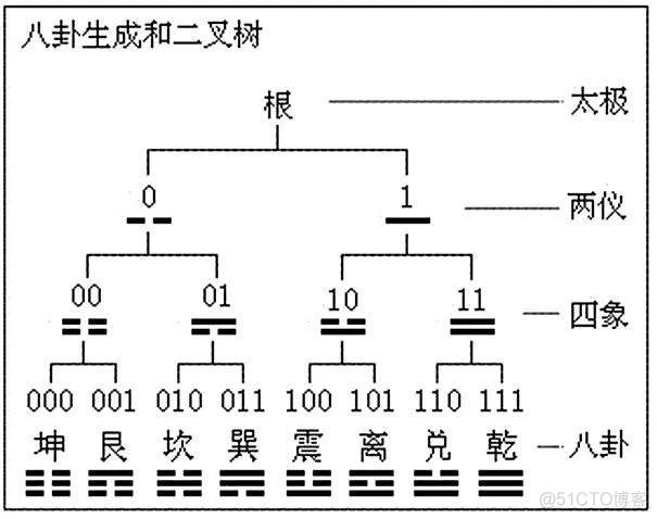 计算机二进制祖宗是西方人?中国道教一张八卦图千年前早已解释!_十进制_06
