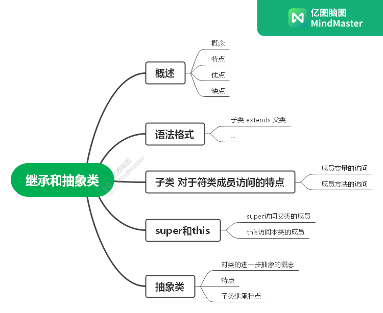 JAVA17/JAVA21继承和抽象类