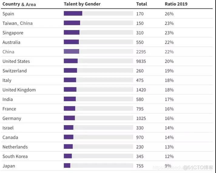 2019全球AI人才报告发布：AI专家仅3.6万