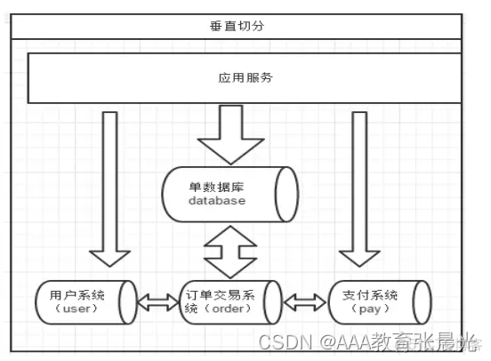 MyCat分库分表高级教程