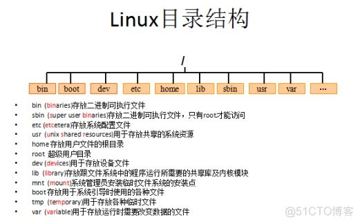 Linux概述和基础_linux_06