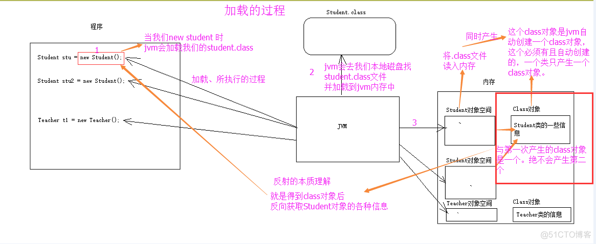 JAVA反射机制及其原理实现