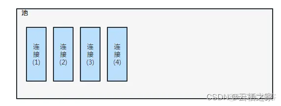 Druid连接池技术实践