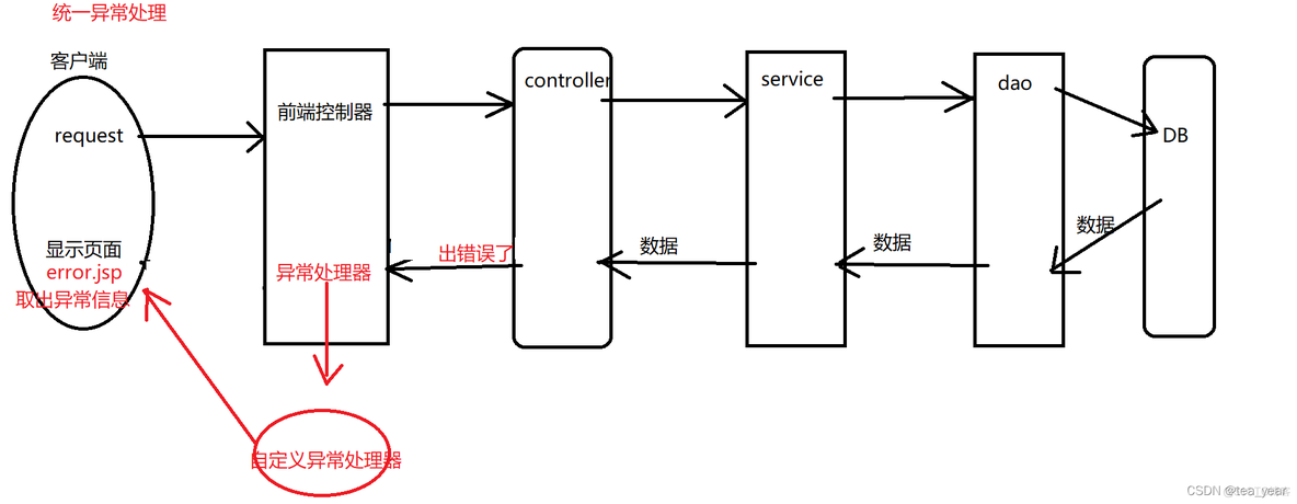 SpringMVC之拦截器和异常处理_maven_02
