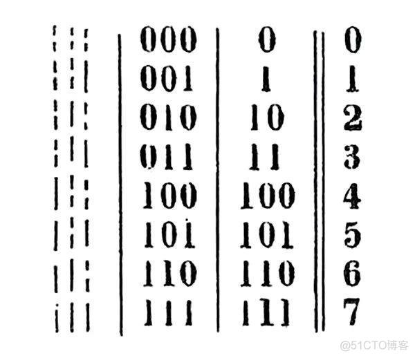 计算机二进制祖宗是西方人?中国道教一张八卦图千年前早已解释!_十进制_07