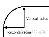 关于CSS3圆角矩形的一些学习探讨_圆角_03