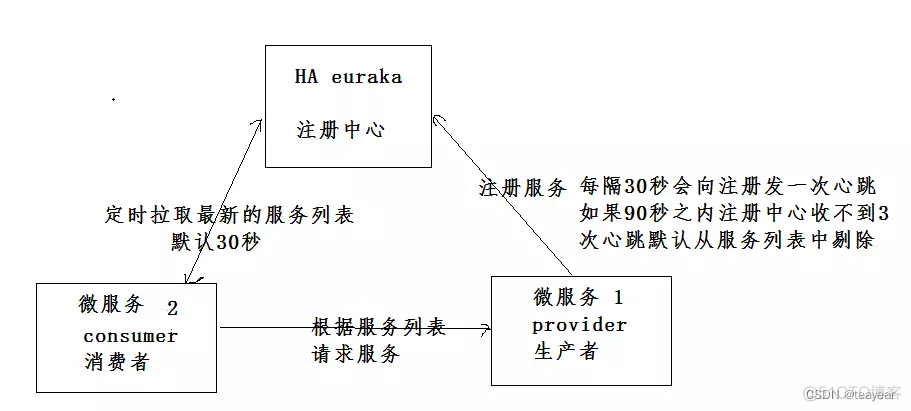 springcloud2-注册中心eureka及nacos_eureka