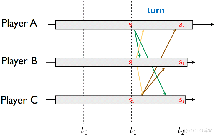 从王者荣耀聊聊游戏的帧同步_帧率_04