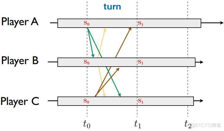 从王者荣耀聊聊游戏的帧同步_帧率_03