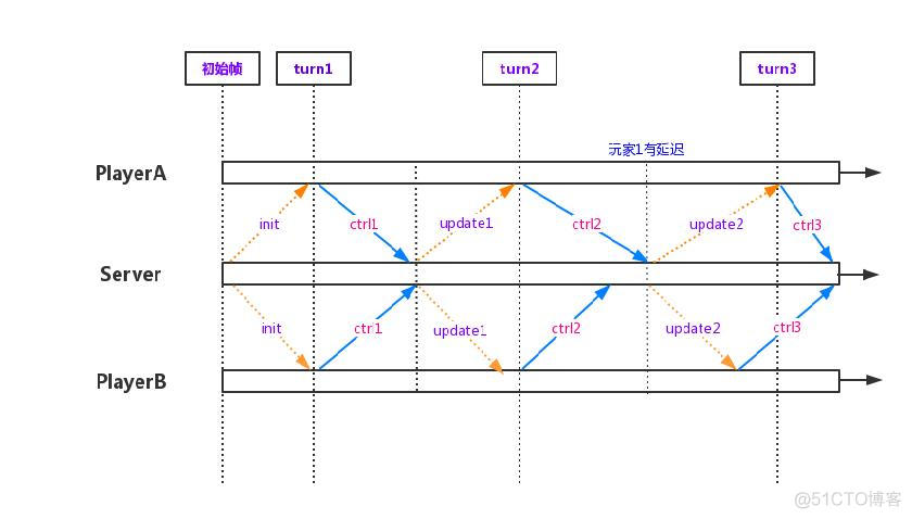 从王者荣耀聊聊游戏的帧同步_服务器_05