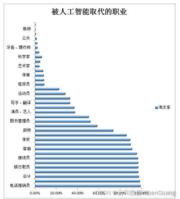 人工智能普及之JAVA & AI 课程第一课
