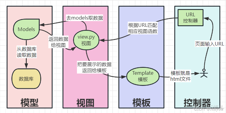 Django基础 - 01入门简介_django_02