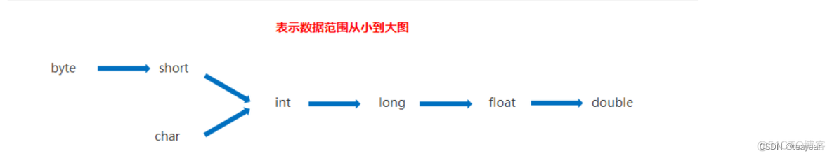 JAVAEE工程师技术课之第二课运算符.输入类