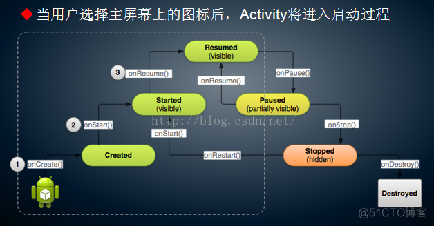跟我学Android之十四   Activity的生命周期_Activity_04