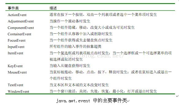 java之十二 事 件 处 理_java