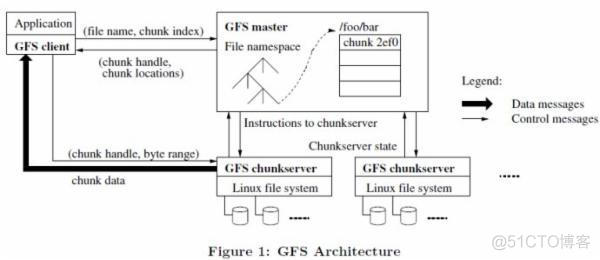 google三篇论文之GFS_数据_02