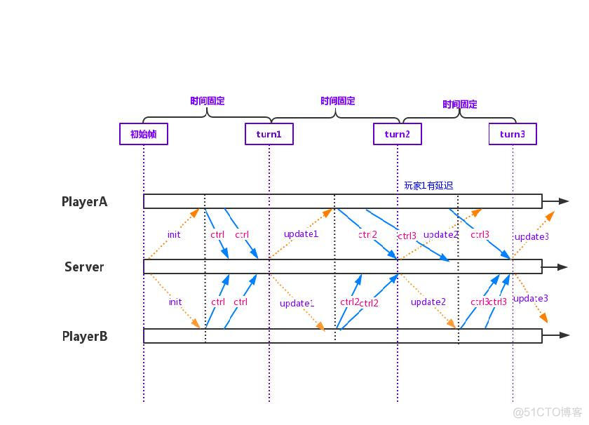 从王者荣耀聊聊游戏的帧同步_帧同步_06