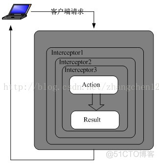 Struts 2拦截器_conversionError