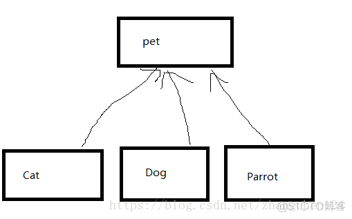 java宠物店多态源代码_java毕业设计