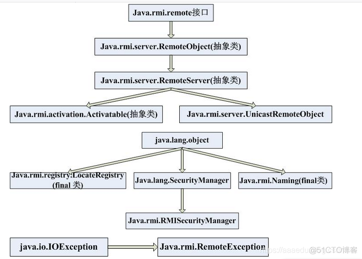 分布式计算第四章 RMI_分布式课程_04