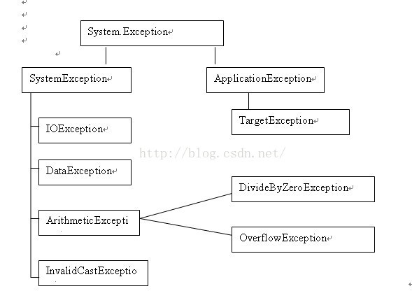 C#OOP之十 异常机制及其处理_java_04