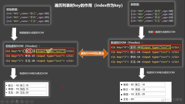 Vue技术之列表渲染