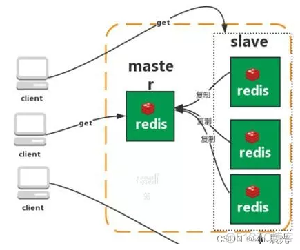 Redis 有哪些架构模式？讲讲各自的特点_架构_02