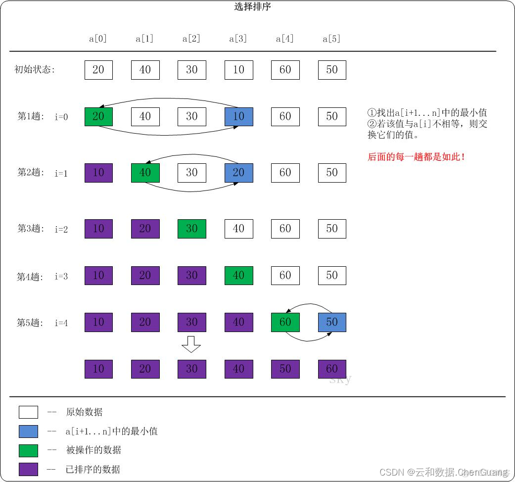 JAVA排序之选择排序 带图和code_java