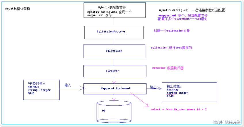 JAVAEE框架技术之7-myBatis ORM框架入门基础CRUD