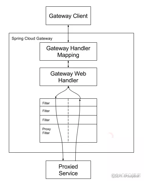 springcloud5-服务网关zuul及gateway_zuul